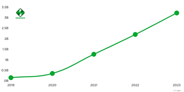 Video Game Industry Revenue: Key Statistics & Market Trends