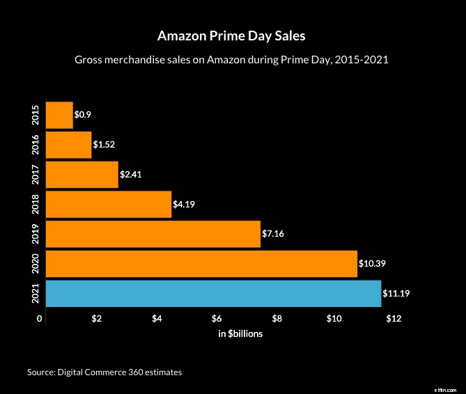 Amazon Prime Day 2021: Key Sales Statistics & Consumer Insights