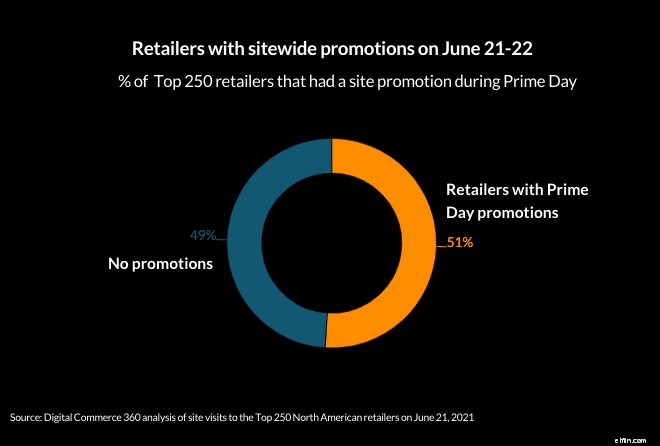 Amazon Prime Day 2021: Key Sales Statistics & Consumer Insights