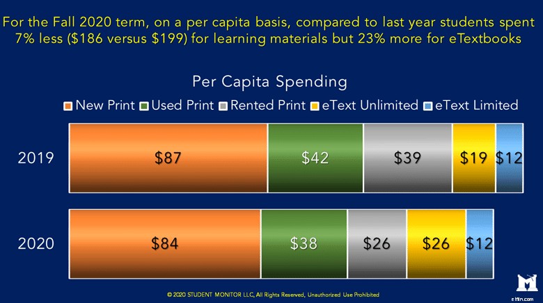 College Student Spending: Key Statistics & Financial Trends