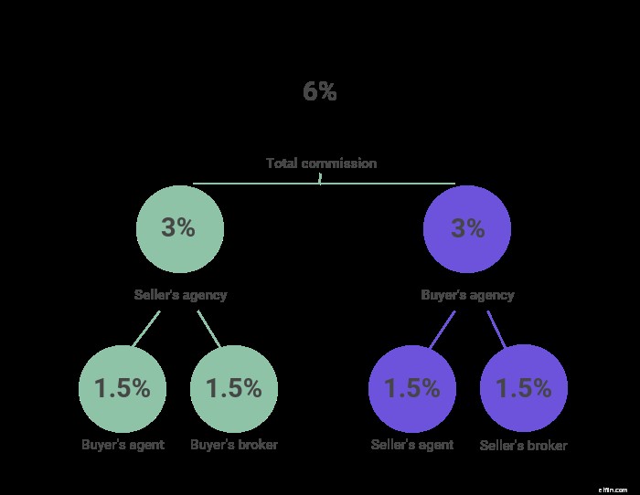 Real Estate Agent Salary: Earning Potential & Income Breakdown