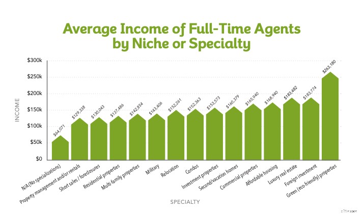 Real Estate Agent Salary: Earning Potential & Income Breakdown