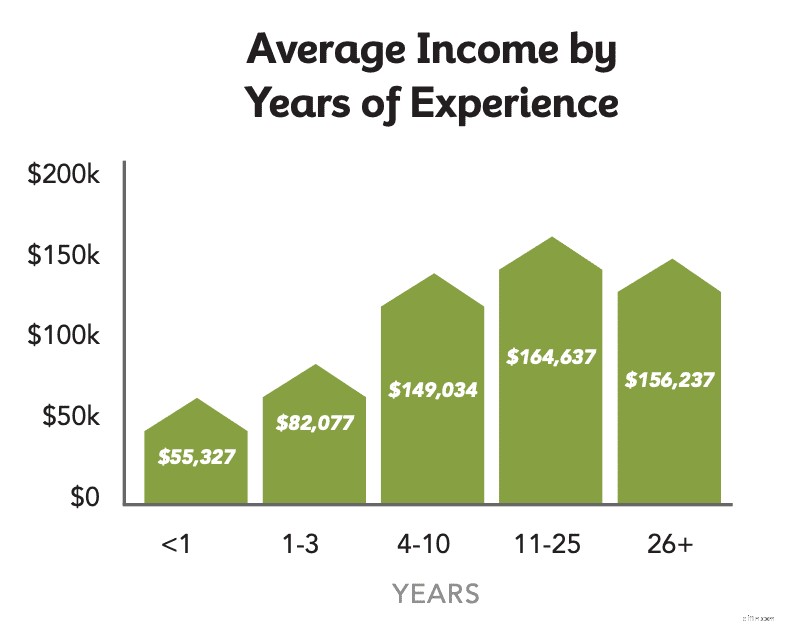 Real Estate Agent Salary: Earning Potential & Income Breakdown