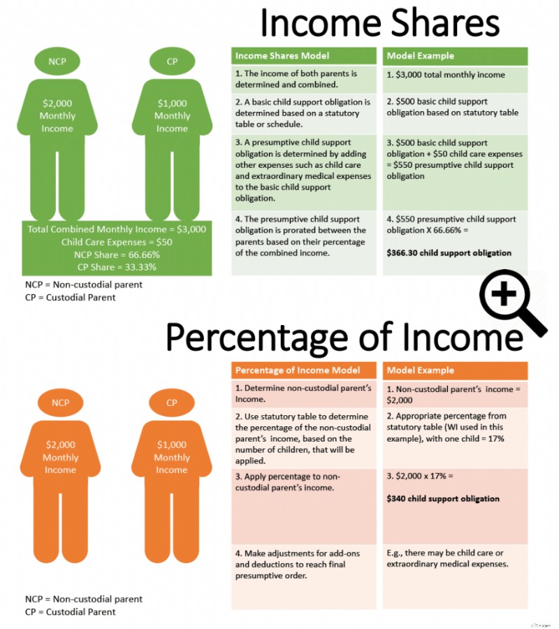 Child Support Statistics & Co-Parenting Insights