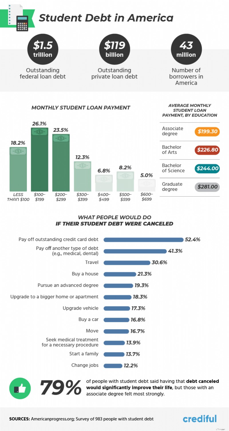 Student Loan Forgiveness: What Democrats Are Proposing