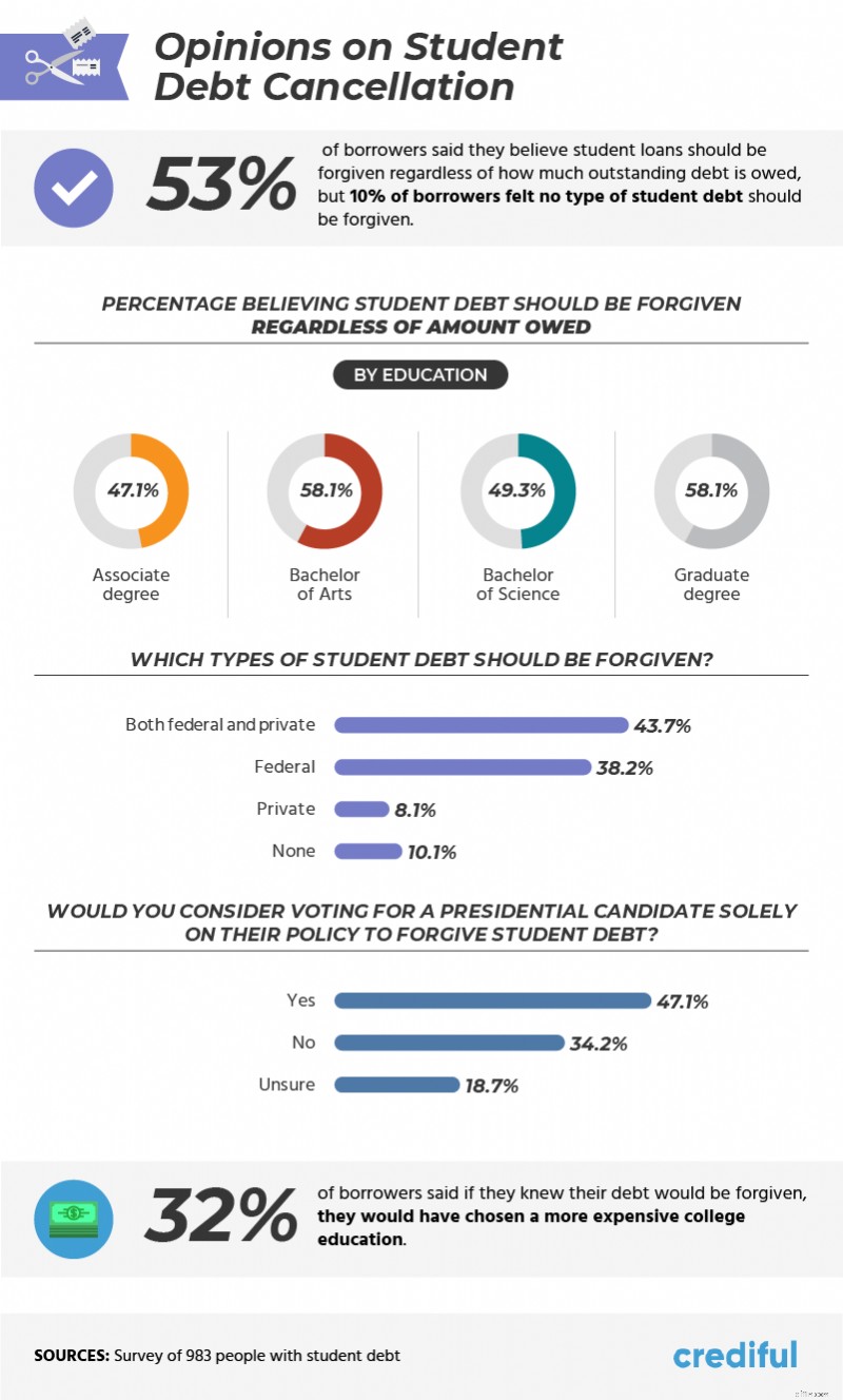 Student Loan Forgiveness: What Democrats Are Proposing