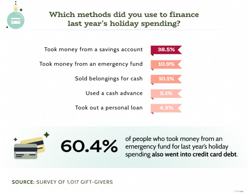Holiday Spending & Financing Options: A Guide for 2024