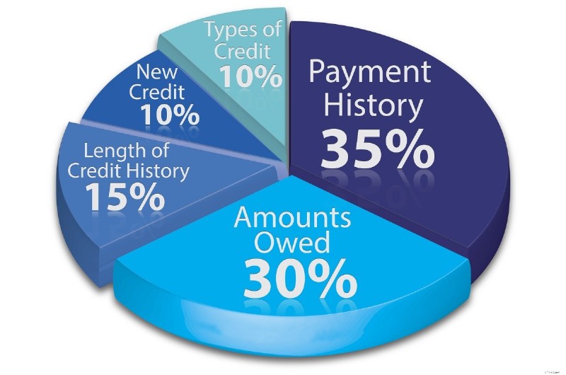 Credit Utilization: Understanding Its Impact on Your Credit Score