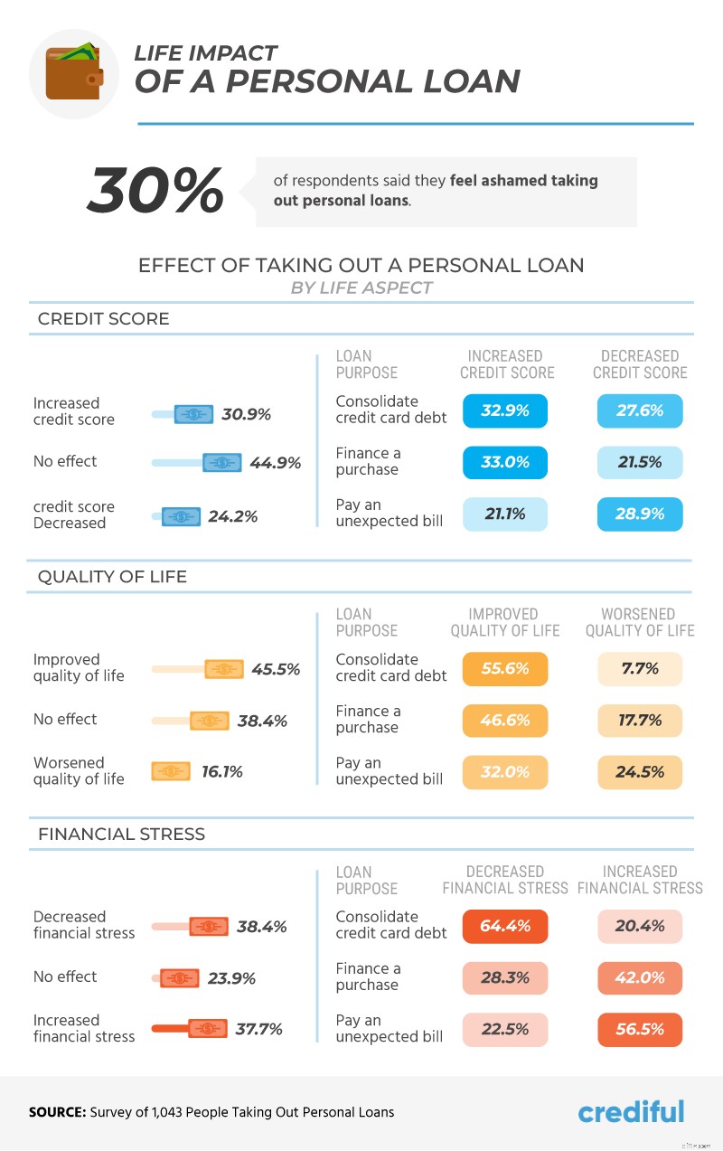 Personal Loans: Understanding Benefits, Impact on Credit & Usage