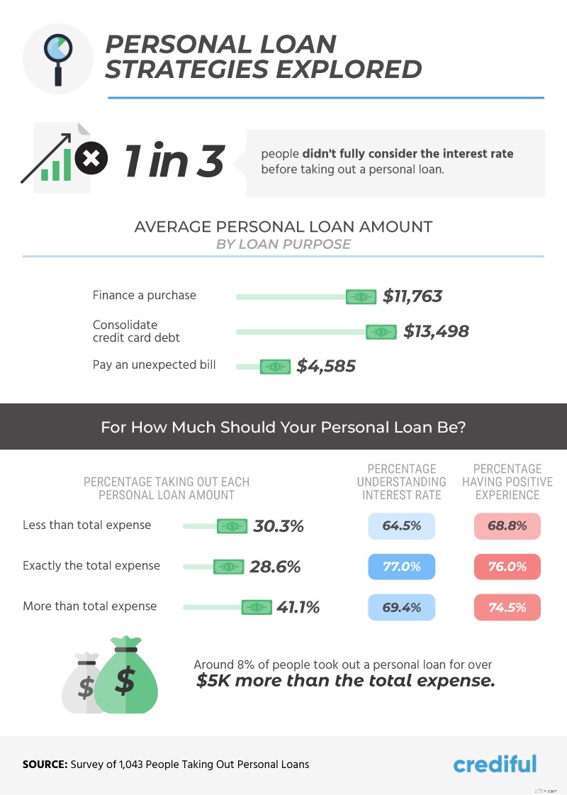 Personal Loans: Understanding Benefits, Impact on Credit & Usage