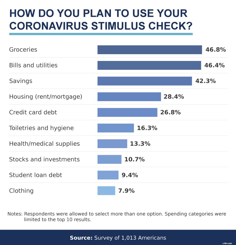 COVID-19 Stimulus Checks: How Americans Are Spending Relief Funds