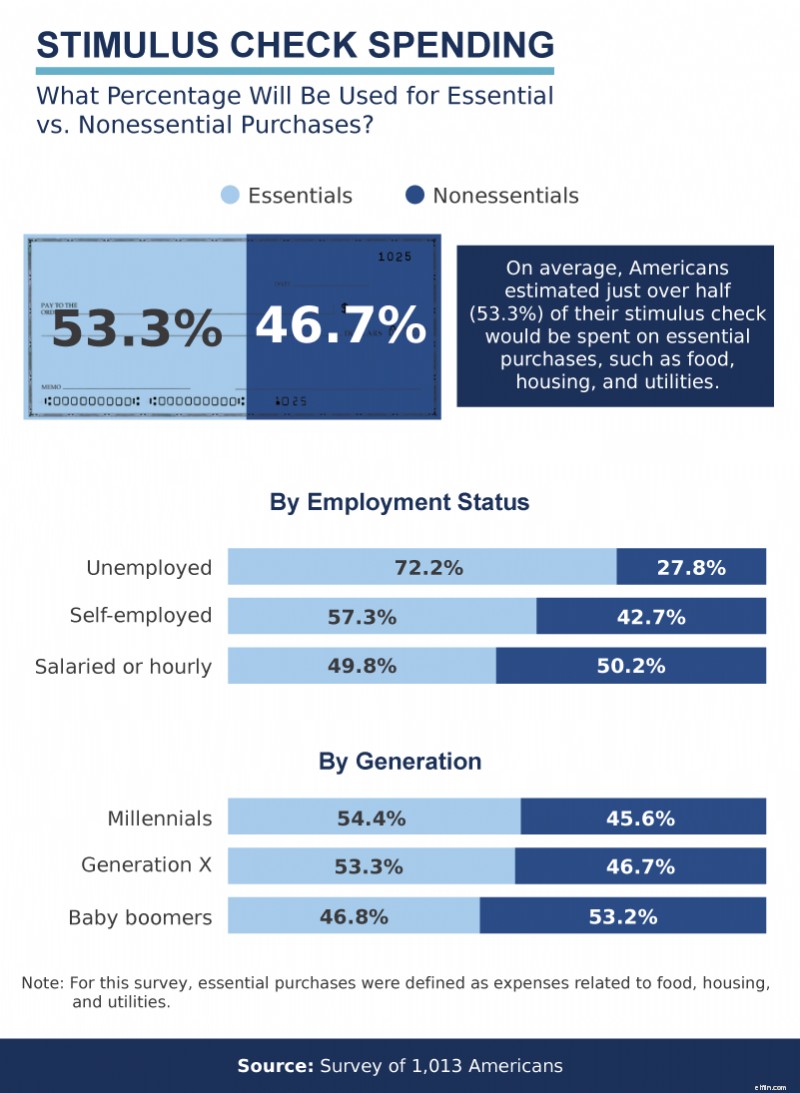 COVID-19 Stimulus Checks: How Americans Are Spending Relief Funds