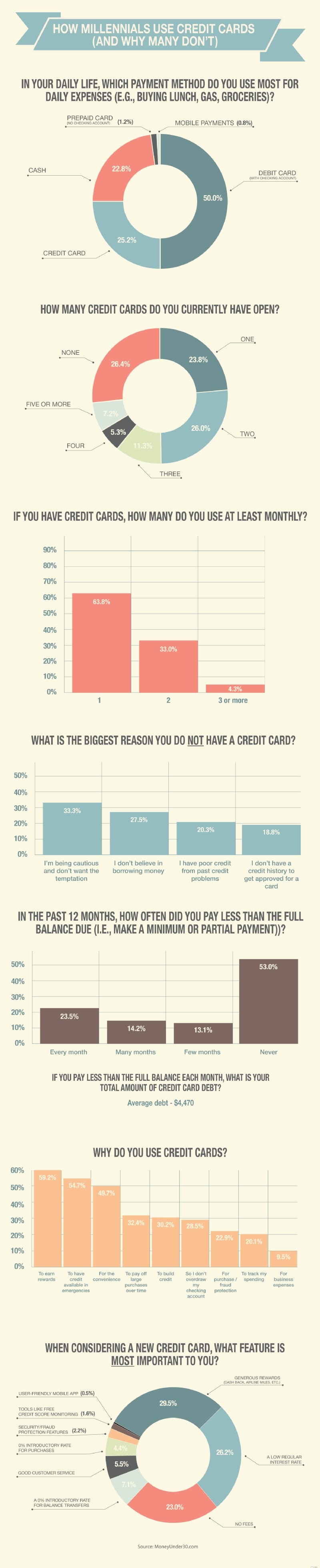 Credit Card Usage Among 20-Somethings: Trends & Financial Insights