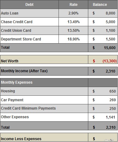 Financial Health Check: Strategies for Improving Finances on $35,000/Year