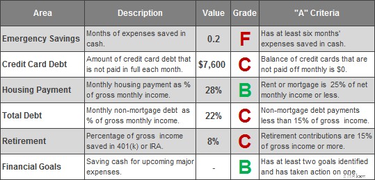 Financial Health Check: Strategies for Improving Finances on $35,000/Year