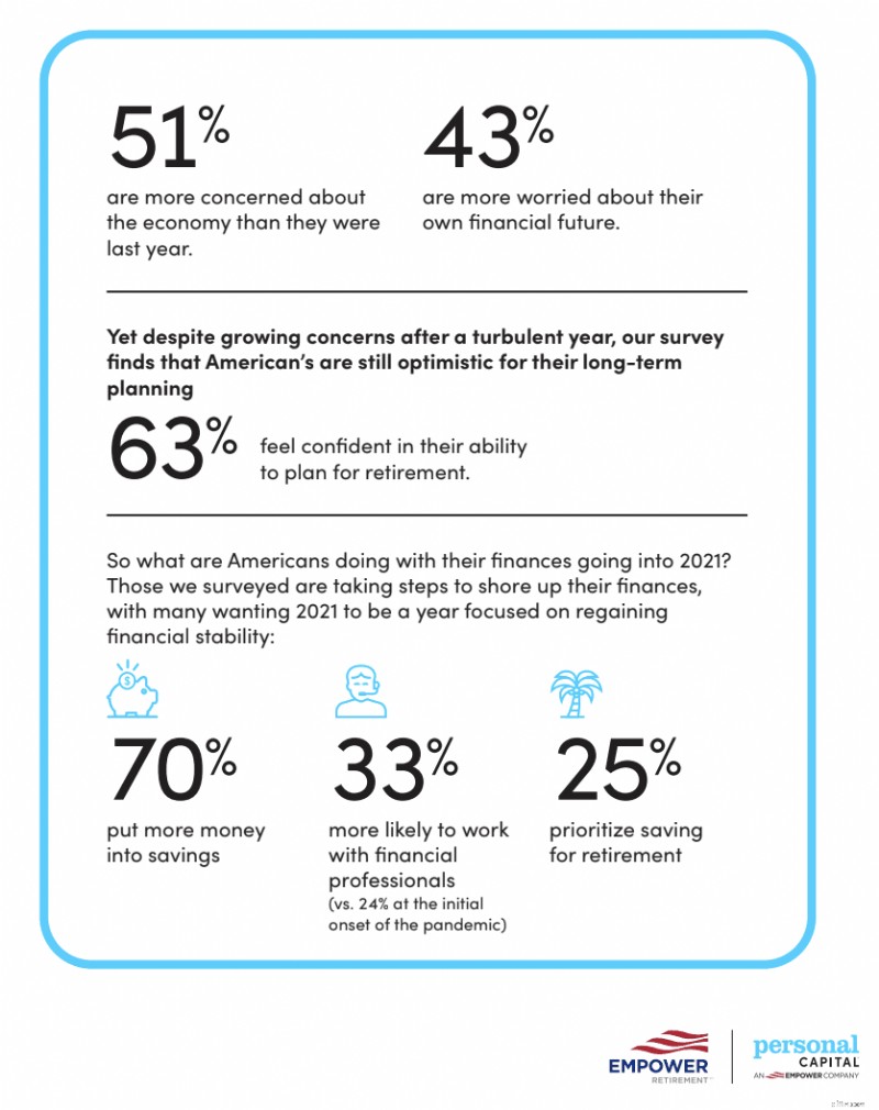Empower Retirement & Personal Capital: US Financial Sentiment Post-COVID
