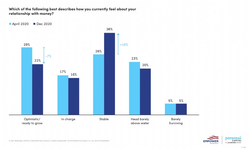 Empower Retirement & Personal Capital: US Financial Sentiment Post-COVID