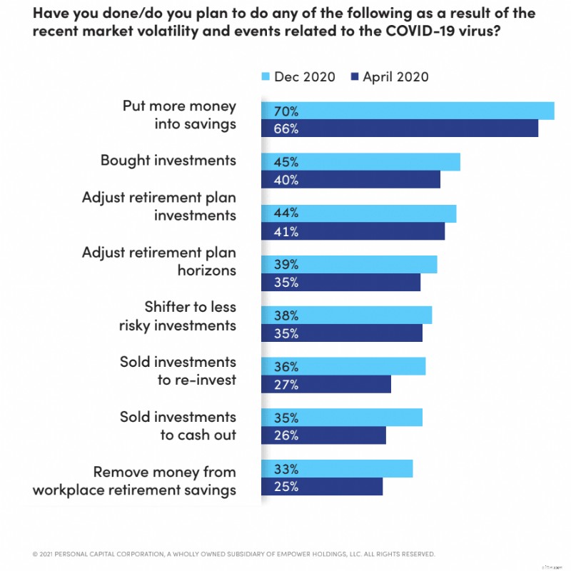 Empower Retirement & Personal Capital: US Financial Sentiment Post-COVID