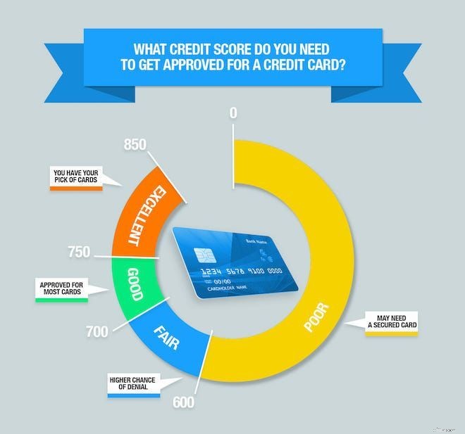 Credit Score & Credit Card Approval: What You Need to Know