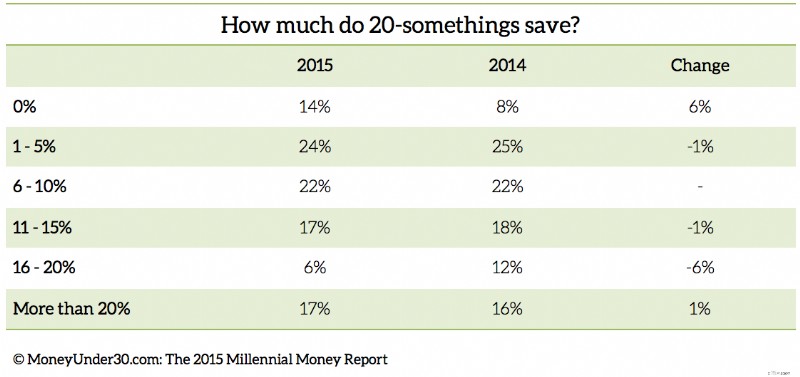 Millennial Money Report 2015: Income, Savings & Debt of 20-Somethings
