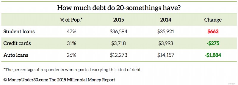 Millennial Money Report 2015: Income, Savings & Debt of 20-Somethings