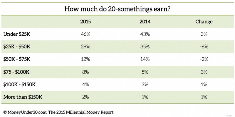 Millennial Money Report 2015: Income, Savings & Debt of 20-Somethings