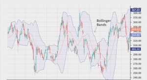 Définition Bollinger Band® 