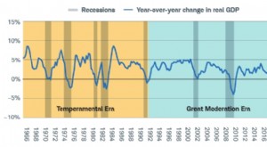 Comprender el fin de la gran moderación:lo que los inversores deben saber 