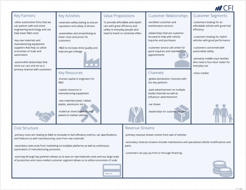 Kanvas Model Bisnis:Template &Panduan Perencanaan Strategis 