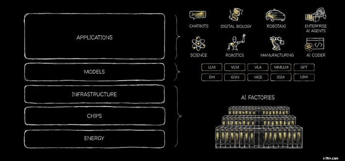 Nvidia GTC 2026:Mencapai Pendapatan AI sebesar $1 Triliun 