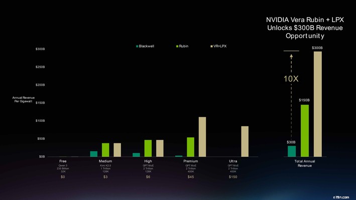 Nvidia GTC 2026:Mencapai Pendapatan AI sebesar $1 Triliun 