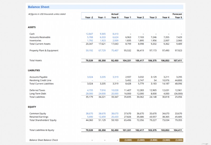 Menguasai Model 3 Pernyataan:Auditing &Balancing 