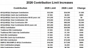 Limites de contribuição para aposentadoria em 2026:o que você precisa saber 