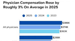 Salaires des médecins en 2026 :spécialités les mieux rémunérées et tendances en matière de rémunération 