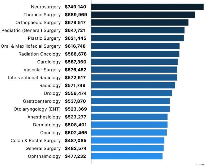 Gaji Dokter pada tahun 2026:Spesialisasi &Tren Kompensasi dengan Pendapatan Tertinggi 