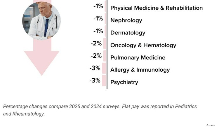 Gaji Dokter pada tahun 2026:Spesialisasi &Tren Kompensasi dengan Pendapatan Tertinggi 