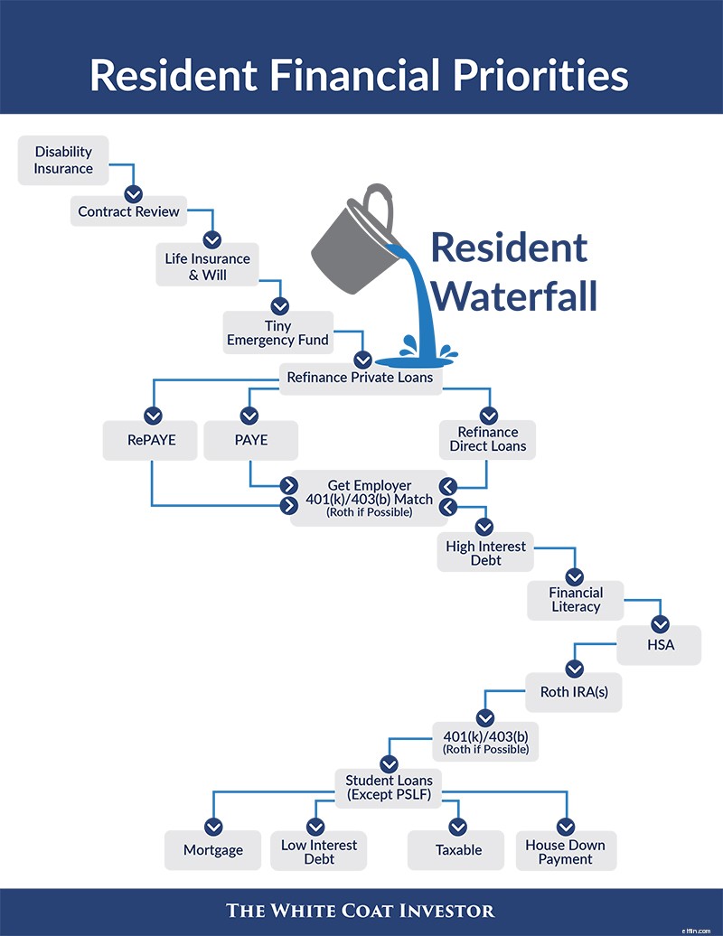 Strategi Financial Waterfall untuk Dokter:Panduan bagi Penduduk &Penghuni Baru 