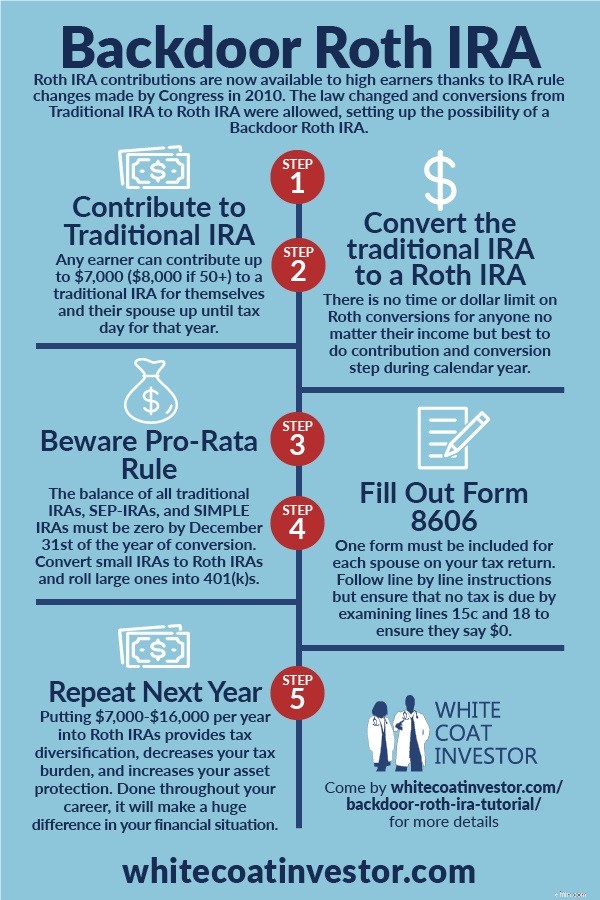Backdoor Roth IRA:Panduan Komprehensif untuk tahun 2024 