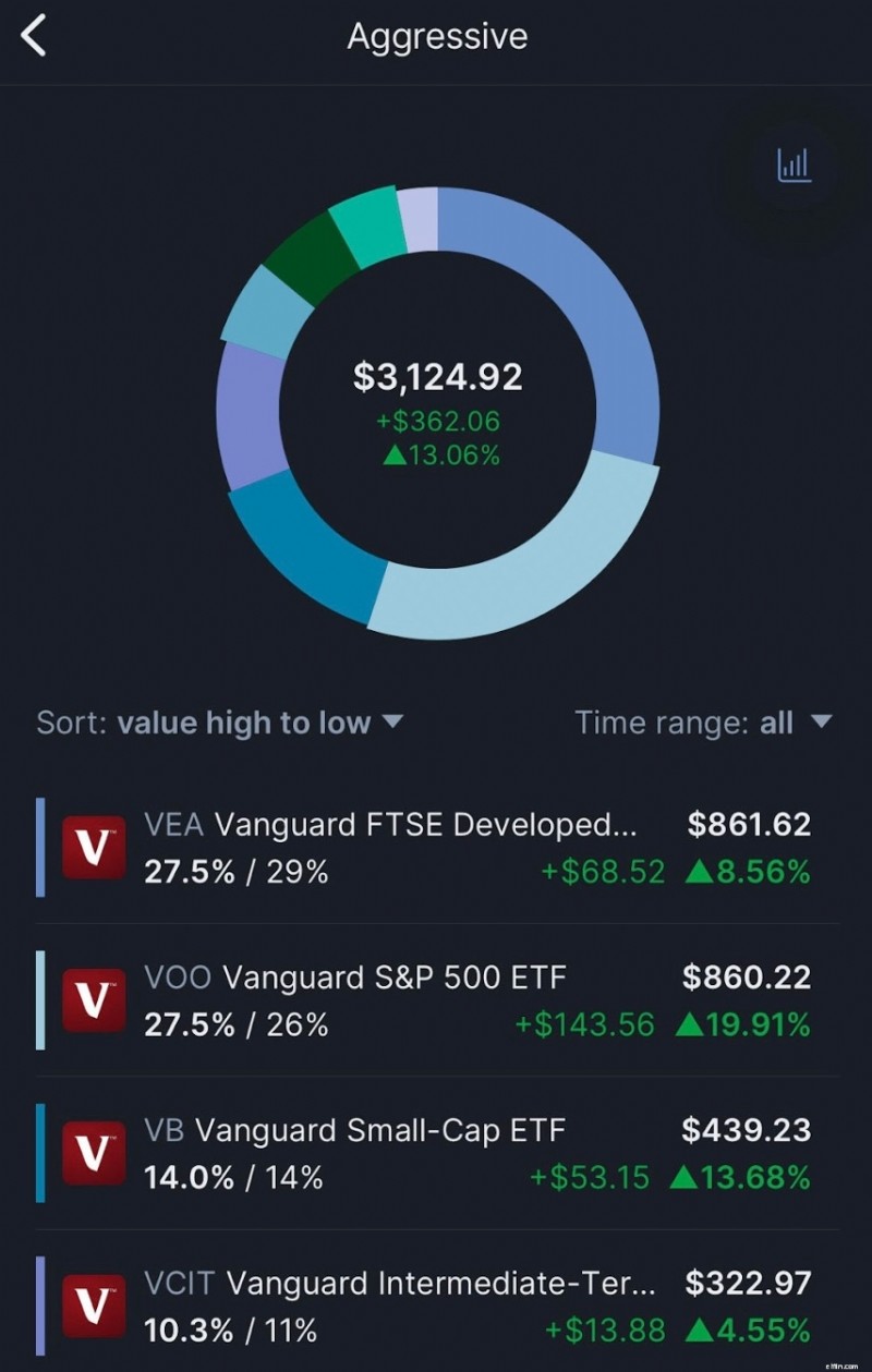M1 Finance versus Robinhood:una comparación completa para 2024 