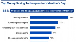Pengeluaran Hari Valentine:Statistik Utama &Tren Konsumen 