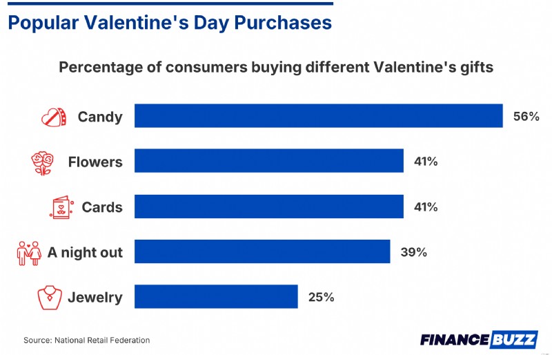 Pengeluaran Hari Valentine:Statistik Utama &Tren Konsumen 