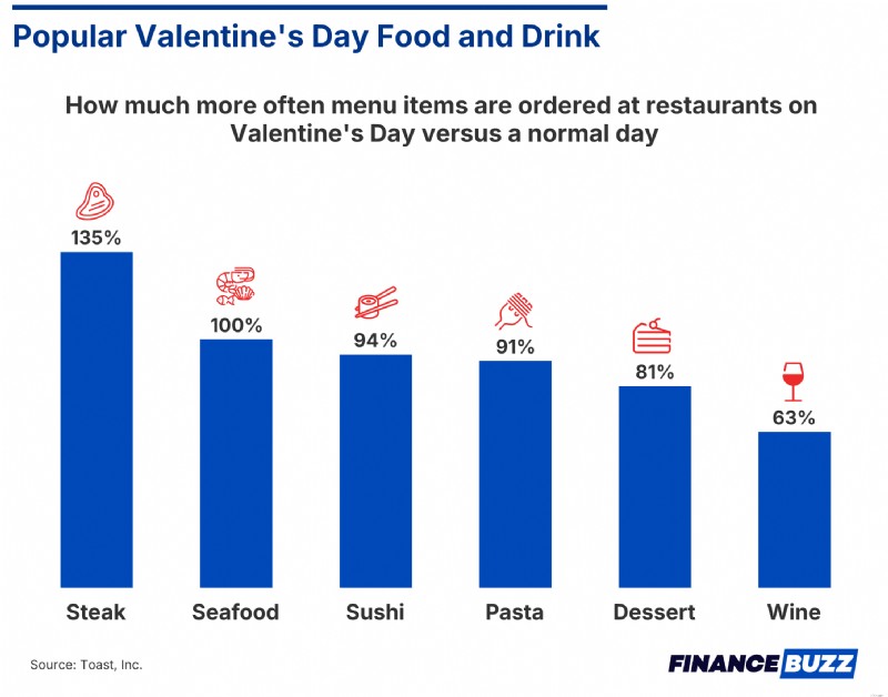 Pengeluaran Hari Valentine:Statistik Utama &Tren Konsumen 