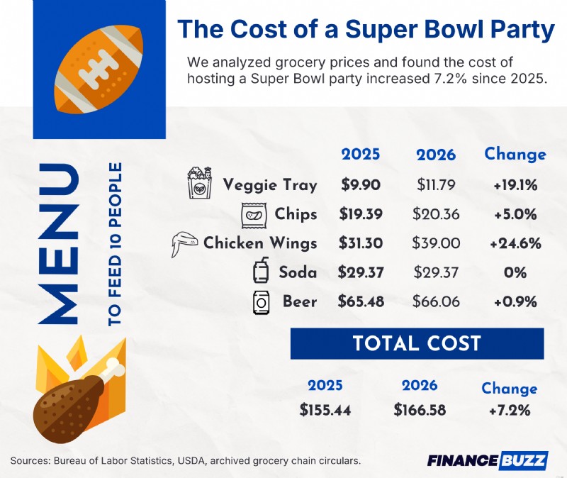 Inflasi Biaya Super Bowl:Kenaikan Harga 44% Sejak 2020 - FinanceBuzz 