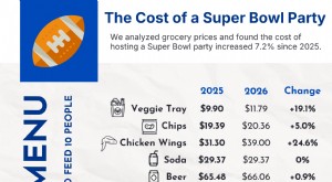 Super Bowl-Kosteninflation:44 % Preisanstieg seit 2020 – FinanceBuzz 