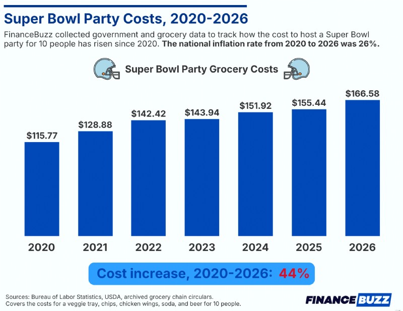 Inflasi Biaya Super Bowl:Kenaikan Harga 44% Sejak 2020 - FinanceBuzz 