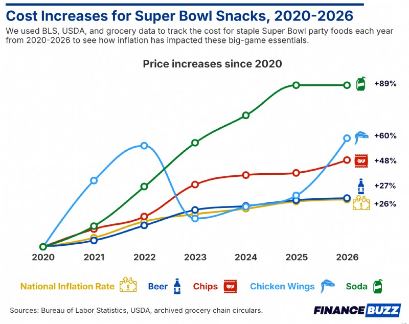 Inflasi Biaya Super Bowl:Kenaikan Harga 44% Sejak 2020 - FinanceBuzz 