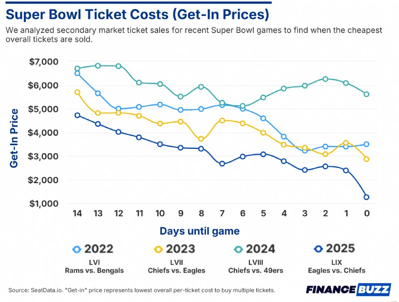 Kapan Membeli Tiket Super Bowl:Wawasan Berdasarkan Data 