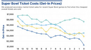 Cuándo comprar entradas para el Super Bowl:información basada en datos 