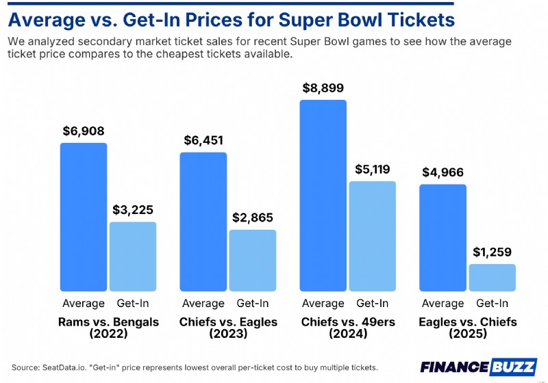 Kapan Membeli Tiket Super Bowl:Wawasan Berdasarkan Data 