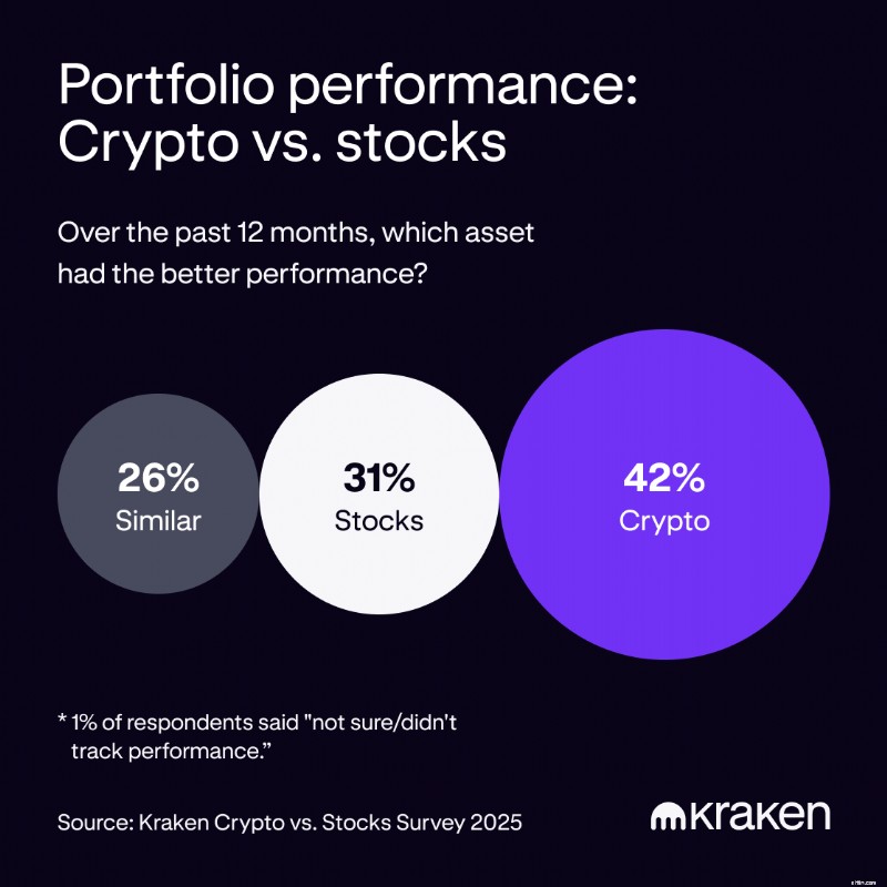 Kripto vs. Saham:Survei Mengungkapkan Potensi 10 Tahun yang Lebih Kuat untuk Mata Uang Kripto 